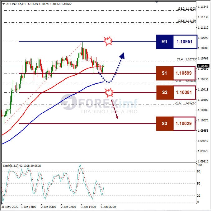 Analisa Forex AUDNZD Hari Ini
