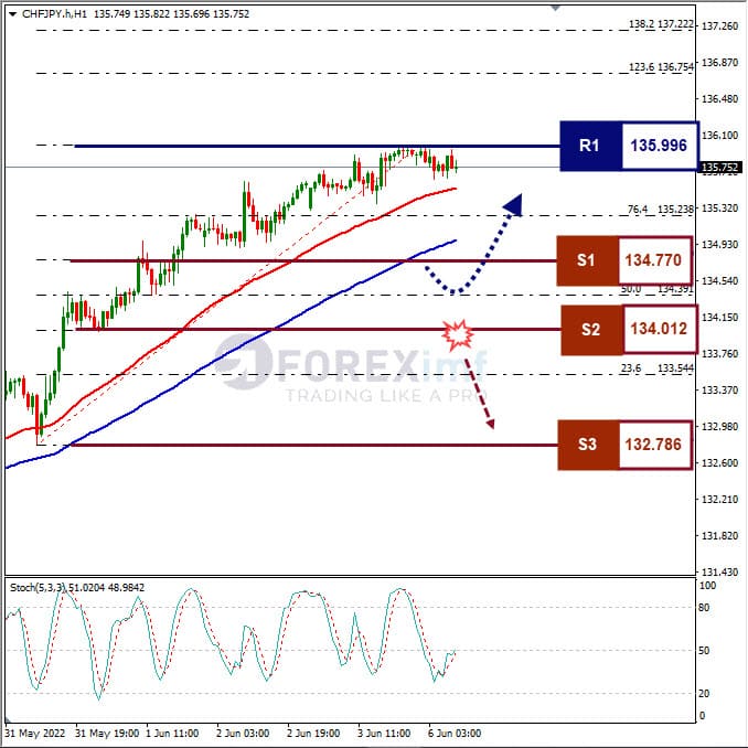 Analisa Forex CHFJPY Hari Ini
