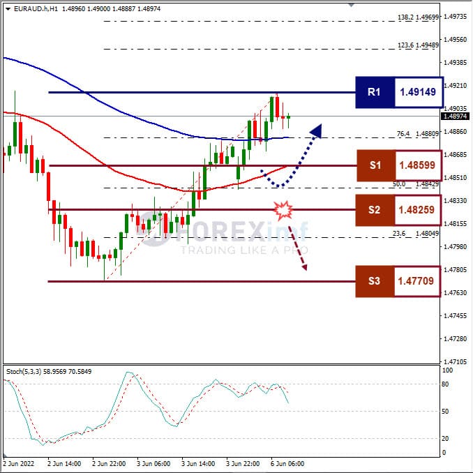 Analisa Forex EURAUD Hari Ini