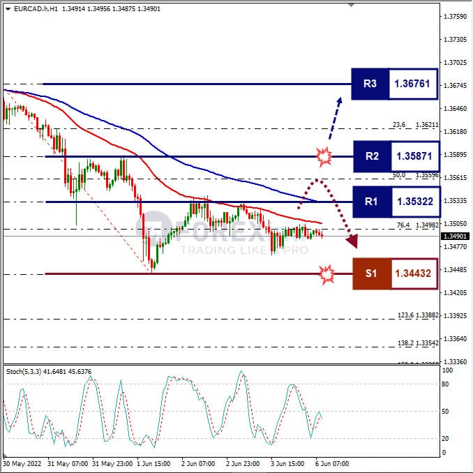 Analisa Forex EURCAD Hari Ini