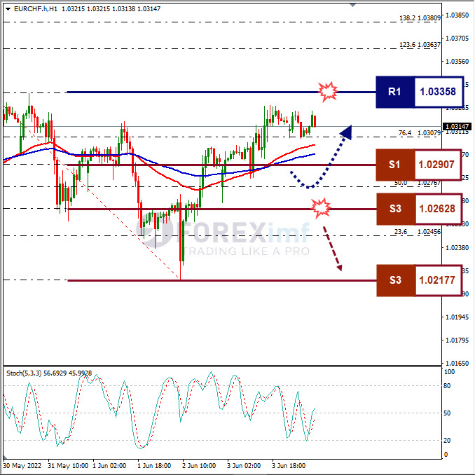 Analisa Forex EURCHFHari Ini