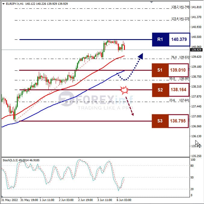 Analisa Forex EURJPY Hari Ini