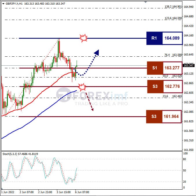 Analisa Forex GBPJPY Hari Ini