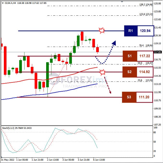 Forecast Oil Minggu Ini