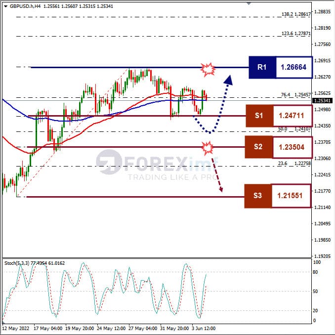 Forecast GBPUSD Minggu Ini