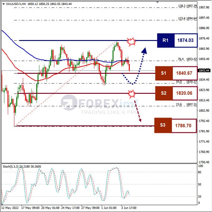 Forecast XAUUSD Minggu Ini