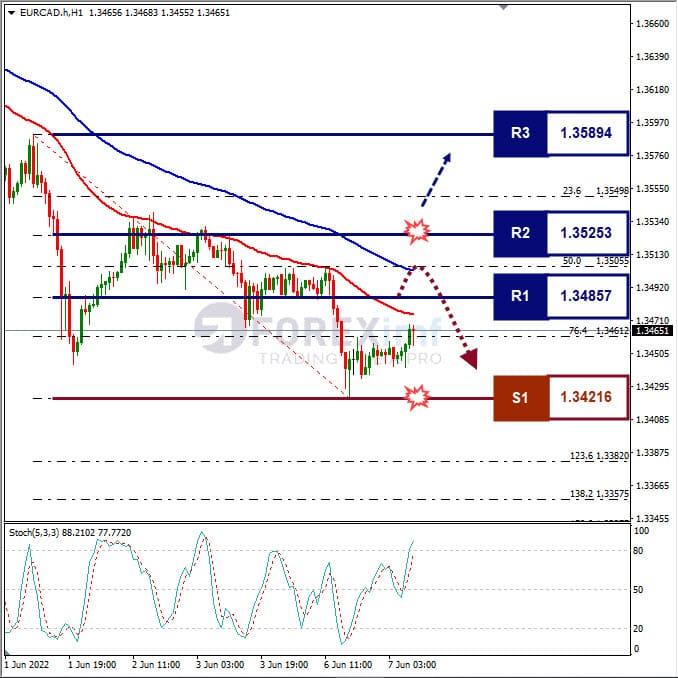 Analisa Forex EURCADHari Ini