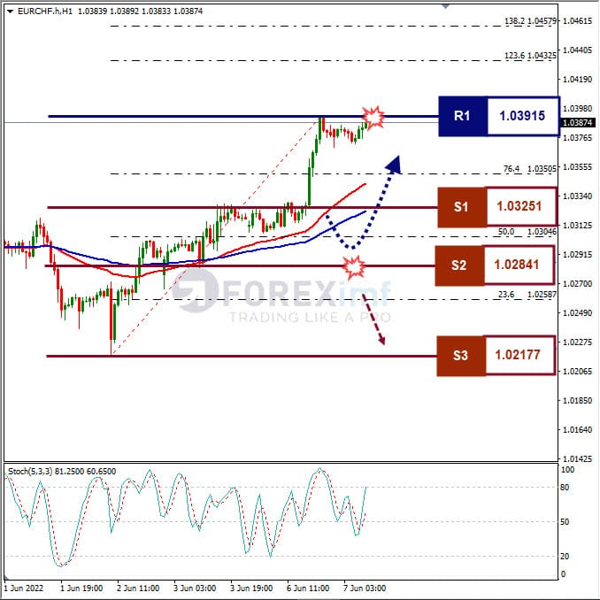 Analisa Forex EURCHF Hari Ini