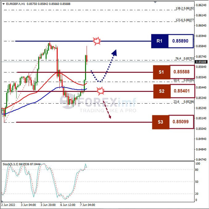 Analisa Forex EURGBP Hari Ini