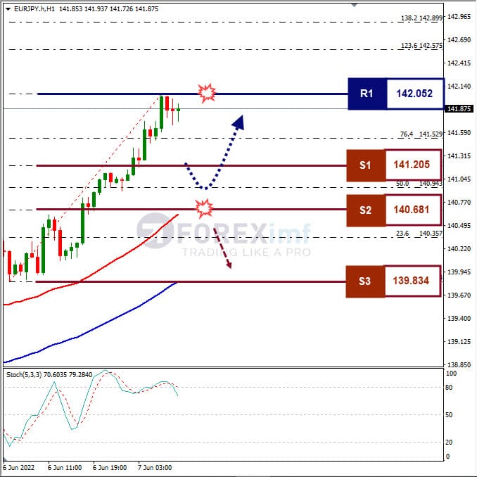 Analisa Forex EURJPY Hari Ini