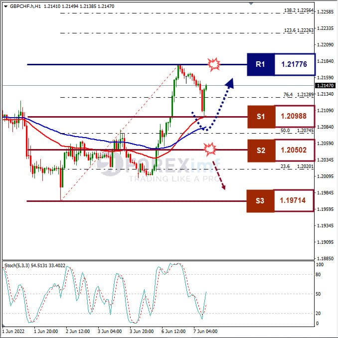 Analisa Forex GBPCHF Hari Ini