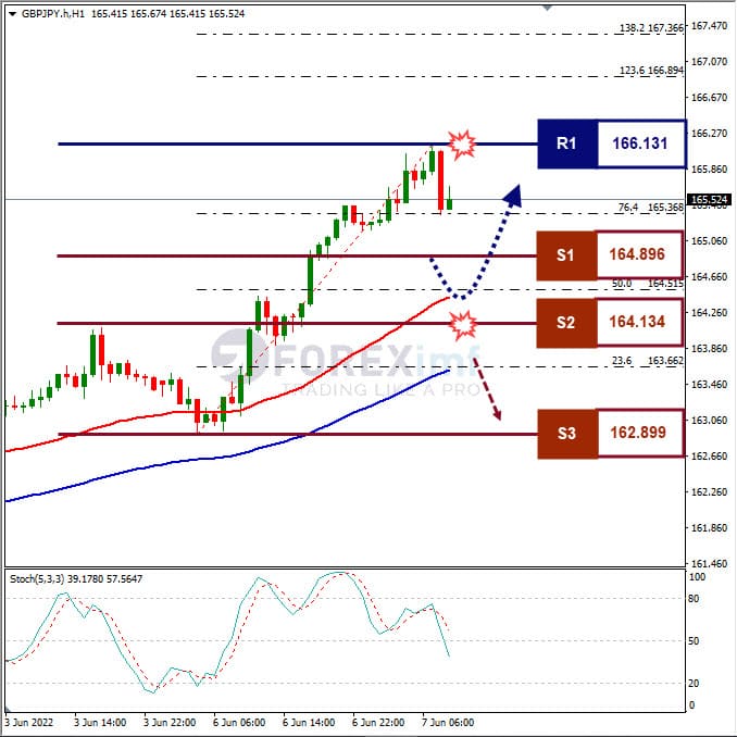 Analisa Forex GBPJPY Hari Ini