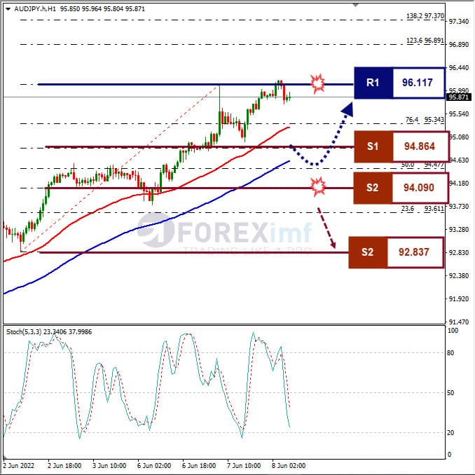 Analisa Forex AUDJPY Hari Ini