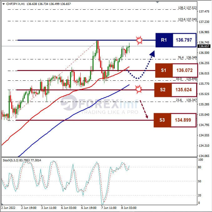 Analisa Forex CHFJPY Hari Ini