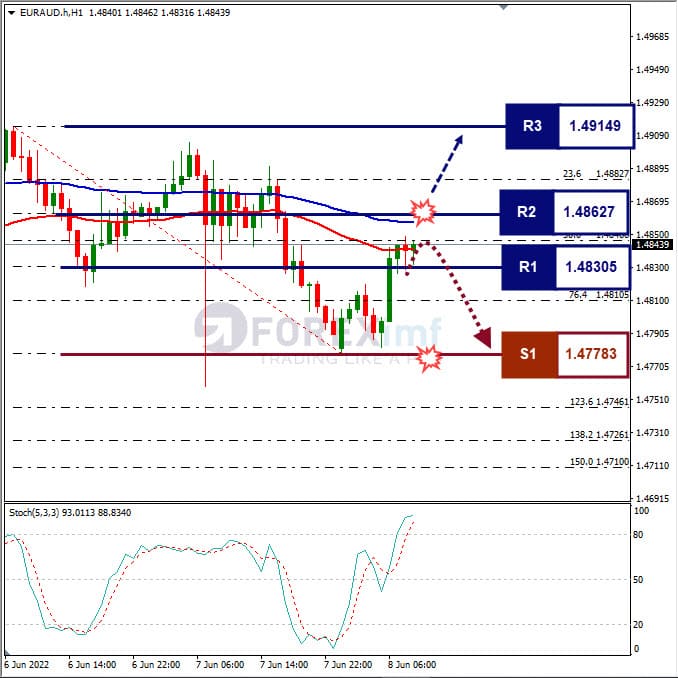 Analisa Forex EURAUD Hari Ini