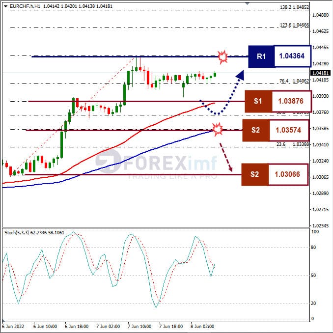 Analisa Forex EURCHF Hari Ini