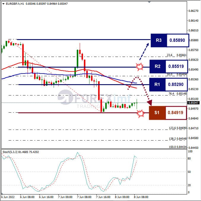 Analisa Forex EURGBP Hari Ini