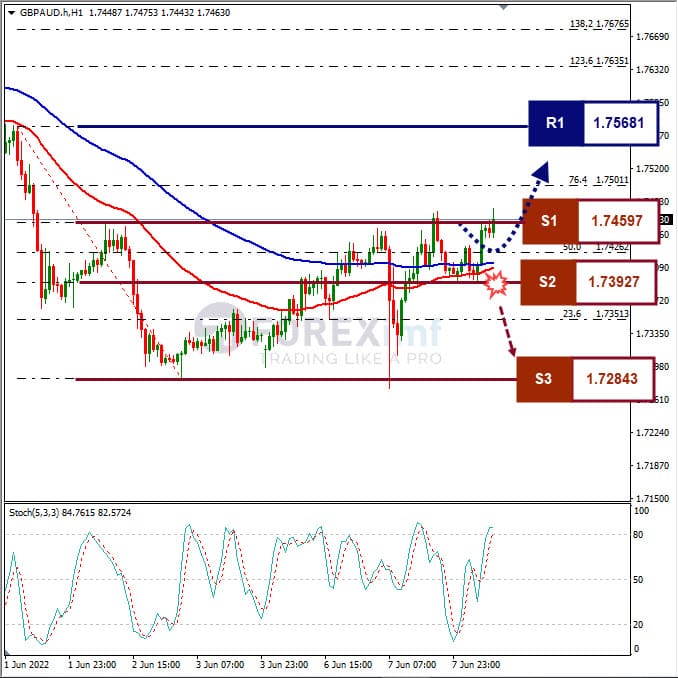 Analisa Forex GBPAUD Hari Ini