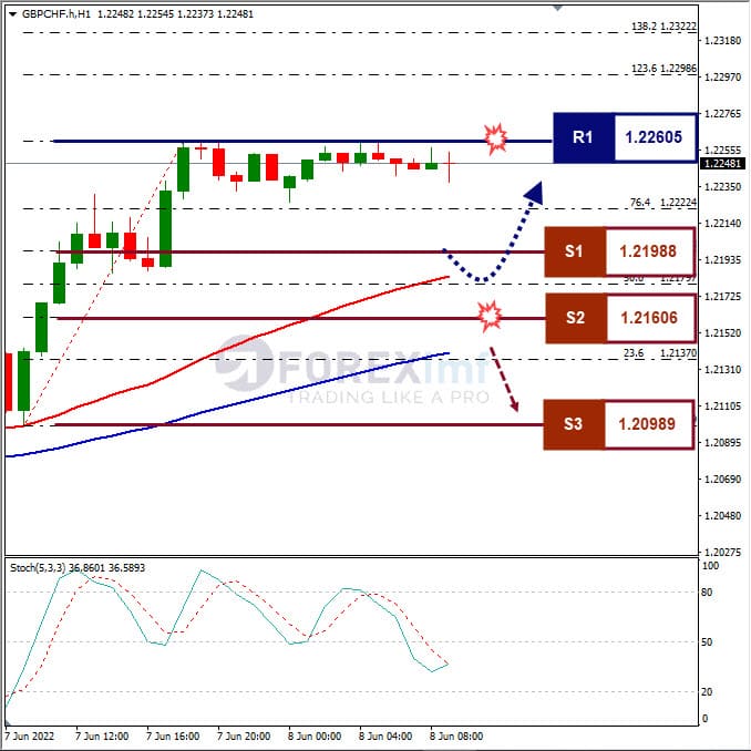 Analisa Forex GBPCHF Hari Ini