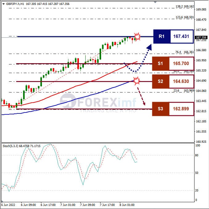 Analisa Forex GBPJPY Hari Ini