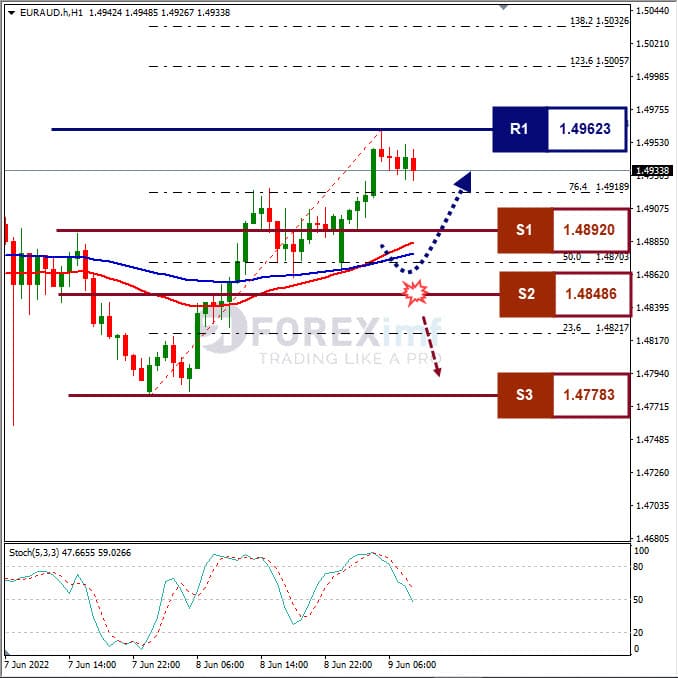 Analisa Forex EURAUD Hari Ini