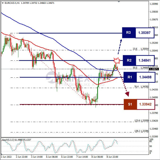 Analisa Forex EURCAD Hari Ini