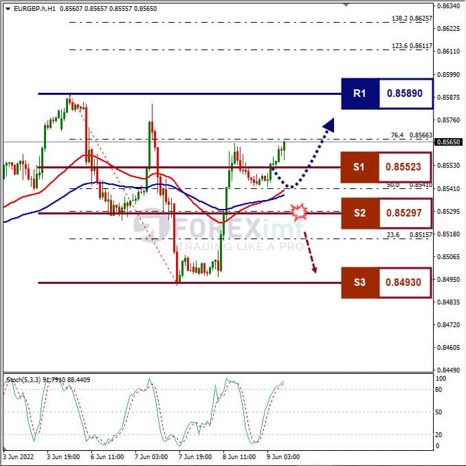 Analisa Forex EURGBP Hari Ini