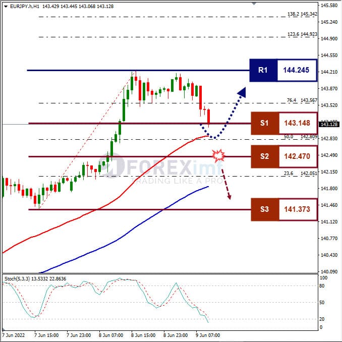 Analisa Forex EURJPY Hari Ini