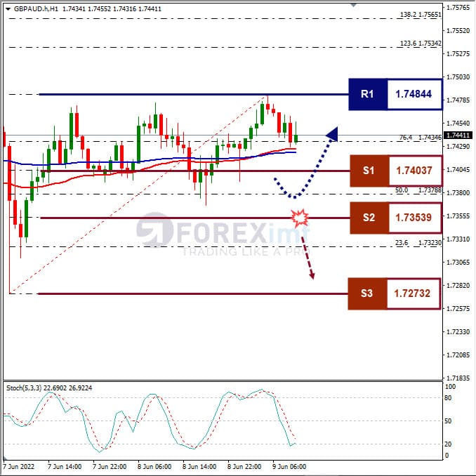 Analisa Forex GBPAUD Hari Ini