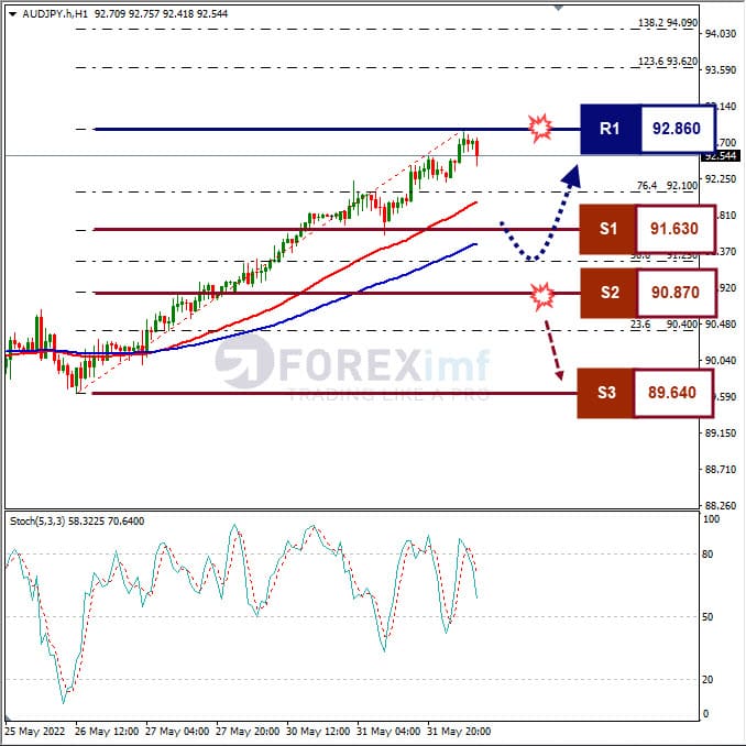 Analisa Forex AUDJPY Hari Ini