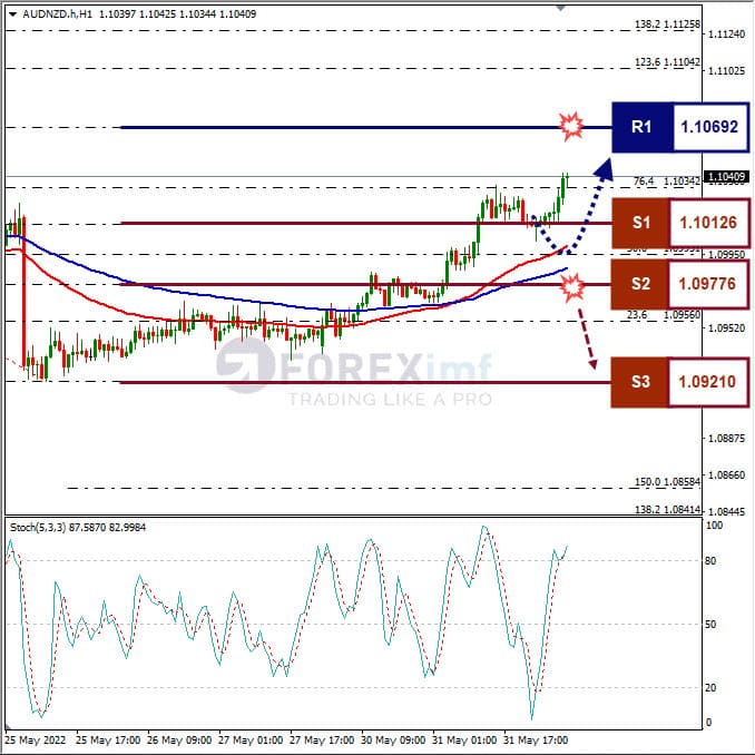 Analisa Forex AUDNZD Hari Ini