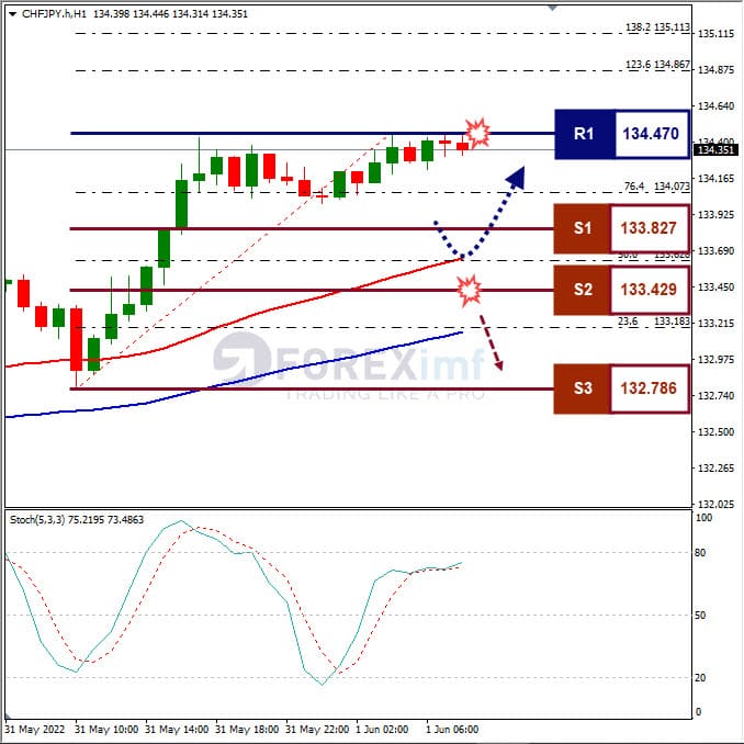 Analisa Forex CHFJPY Hari Ini