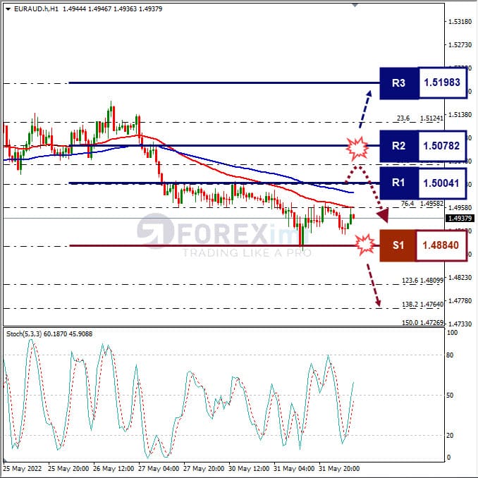 Analisa Forex EURAUD Hari Ini