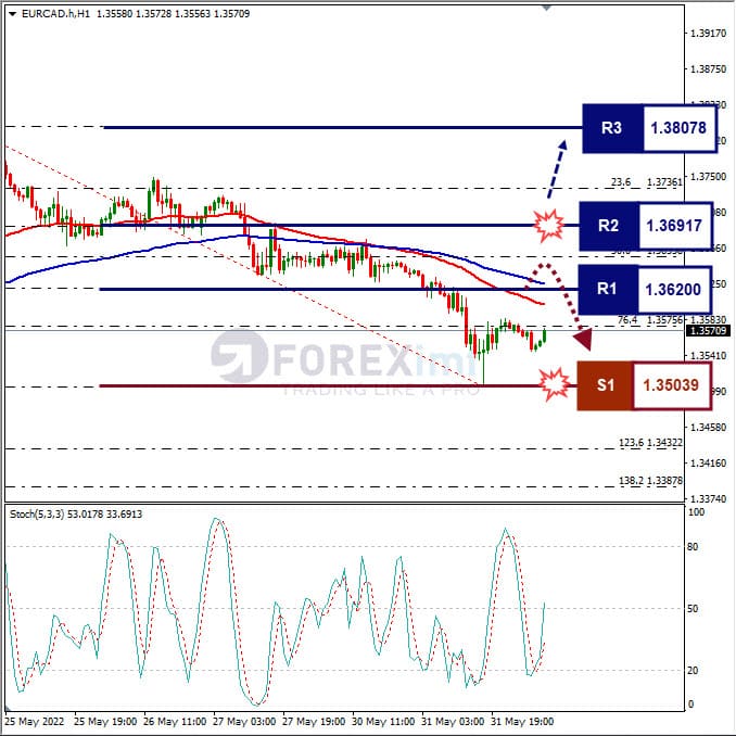 Analisa Forex EURCAD Hari Ini