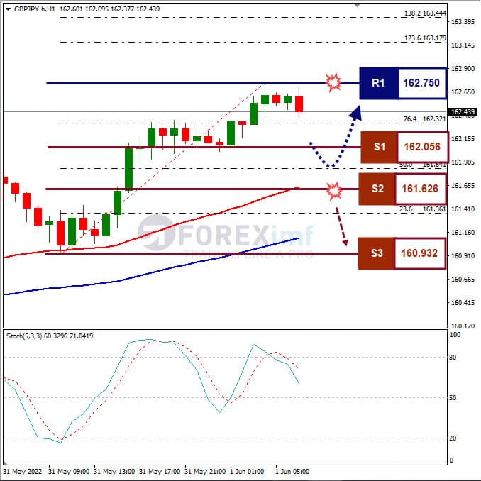 Analisa Forex GBPJPY Hari Ini