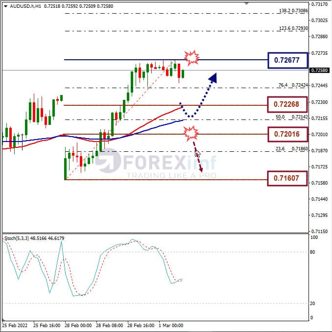 Analisa Forex AUDUSD Hari Ini