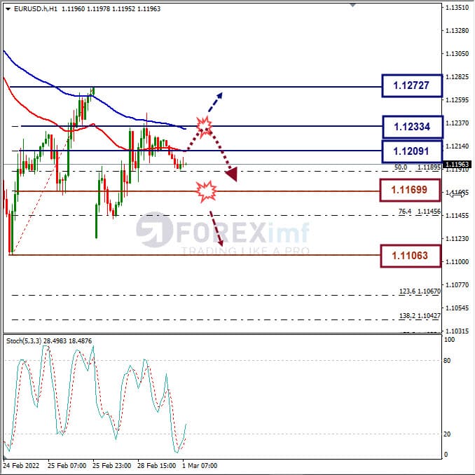 Analisa Forex EURUSD Hari Ini