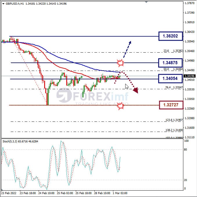 Analisa Forex GBPUSDHari Ini