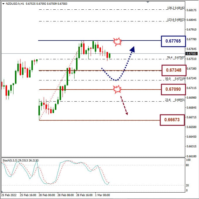 Analisa Forex NZDUSD Hari Ini