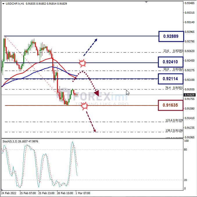 Analisa Forex USDCHF Hari Ini