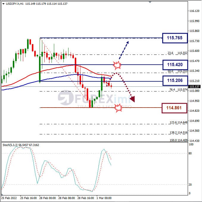 Analisa Forex USDJPY Hari Ini