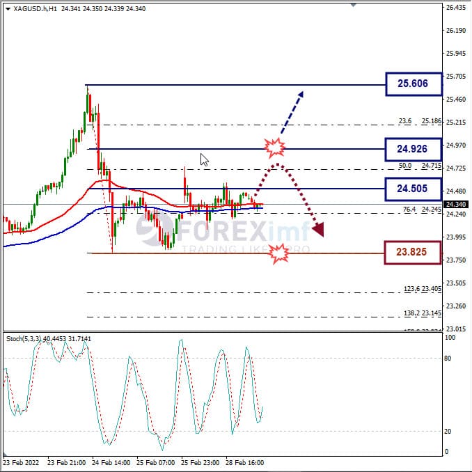 Analisa Komoditi XAGUSD Hari Ini