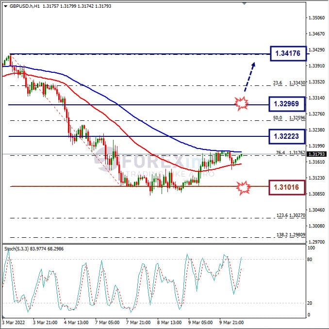 Analisa Forex GBPUSD Hari Ini