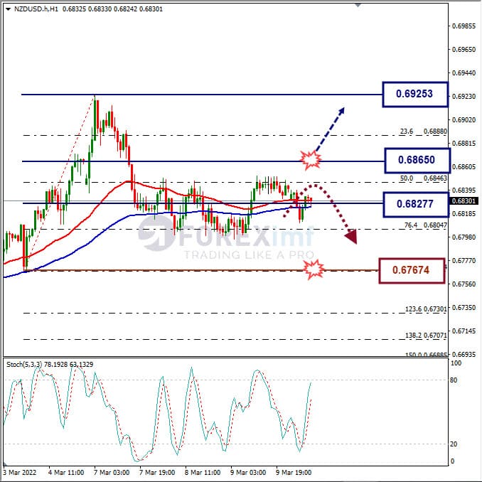 Analisa Forex NZDUSD Hari Ini