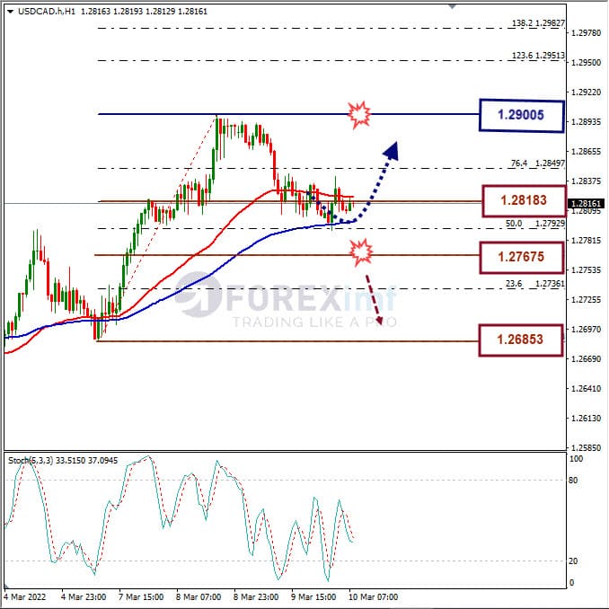 Analisa Forex USDCAD Hari Ini