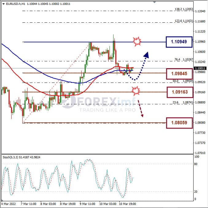 Analisa Forex EURUSD Hari Ini