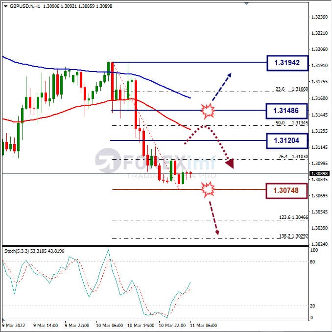 Analisa Forex GBPUSD Hari Ini
