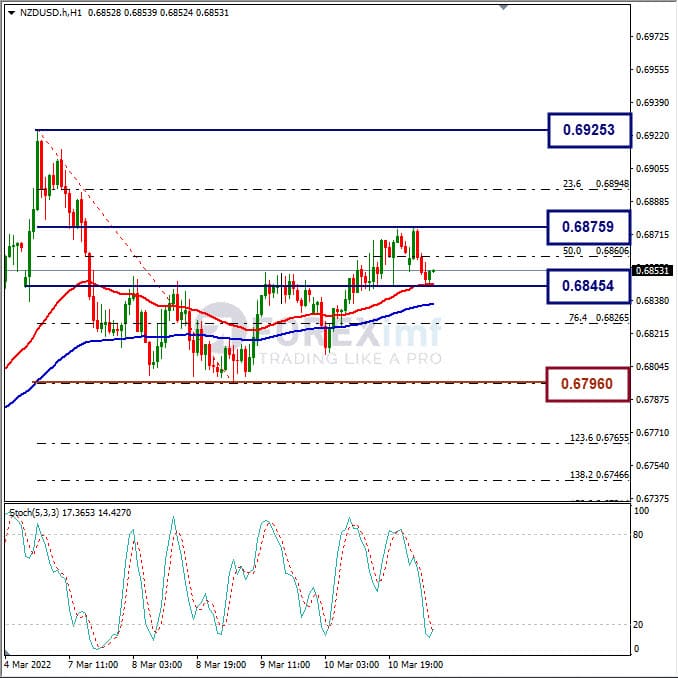 Analisa Forex NZDUSD Hari Ini