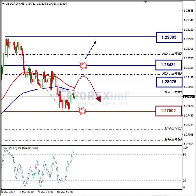 Analisa Forex USDCAD Hari Ini