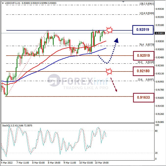 Analisa Forex USDCHF Hari Ini